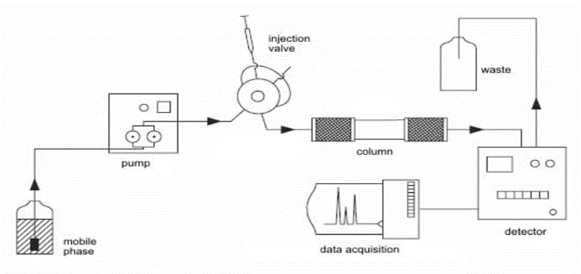 تصویر اجزای ستون HPLC